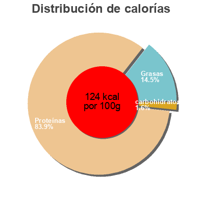 Distribución de calorías por grasa, proteína y carbohidratos para el producto Thon blanc au naturel U 112 g