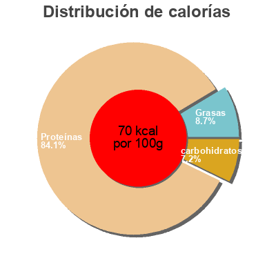 Distribución de calorías por grasa, proteína y carbohidratos para el producto Crabe 100% morceaux U boîte de 1/4 soit 121 g