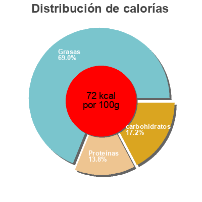 Distribución de calorías por grasa, proteína y carbohidratos para el producto Purée De Piment Magasin U 