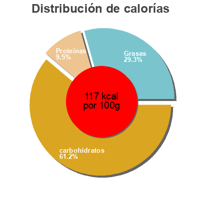 Distribución de calorías por grasa, proteína y carbohidratos para el producto Crème dessert à la vanille U 400 g