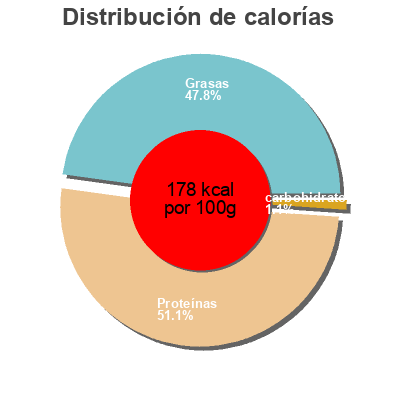Distribución de calorías por grasa, proteína y carbohidratos para el producto Brisures de saumon fumé U 150 g
