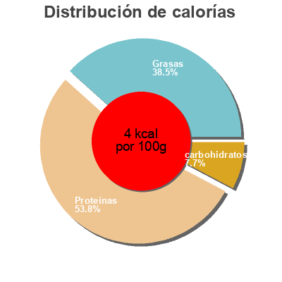 Distribución de calorías por grasa, proteína y carbohidratos para el producto Brocolis U Bio,  U 600 g