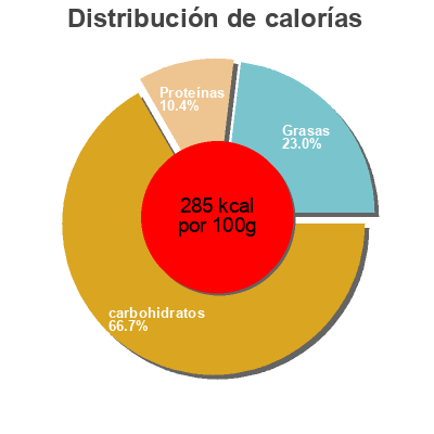 Distribución de calorías por grasa, proteína y carbohidratos para el producto Maxi pâte à pizza rectangulaire U 500 g