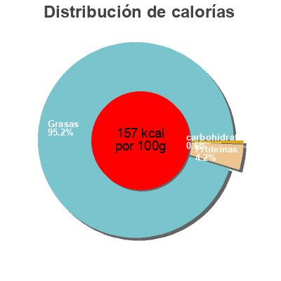 Distribución de calorías por grasa, proteína y carbohidratos para el producto Tapenade Noire U 100 g