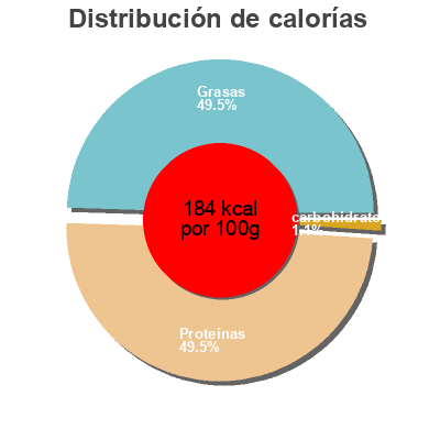 Distribución de calorías por grasa, proteína y carbohidratos para el producto Emincés de saumon fumé U Bio,  U 100 g