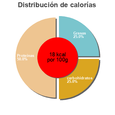 Distribución de calorías por grasa, proteína y carbohidratos para el producto P'tites pousses U 100 g