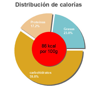 Distribución de calorías por grasa, proteína y carbohidratos para el producto Yaourts brassés sucrés à la pulpe de fruits U 16 x 125 g