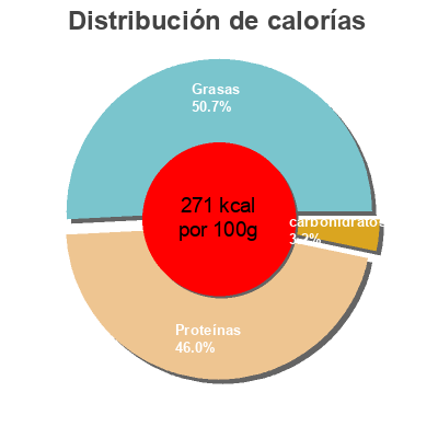 Distribución de calorías por grasa, proteína y carbohidratos para el producto Fromage au lait pasteurisé allégé 7% de MG U 200 g