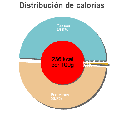 Distribución de calorías por grasa, proteína y carbohidratos para el producto Jambon sec supérieur U 4 tranches de 100 g