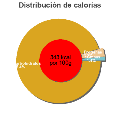 Distribución de calorías por grasa, proteína y carbohidratos para el producto Mini gélifiés assortis U Mat & Lou, U 10 sachets individuels de 280 g