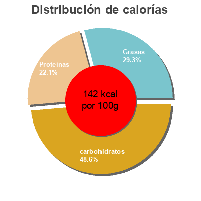 Distribución de calorías por grasa, proteína y carbohidratos para el producto Crêpes emmental U 10 unités, 500 g