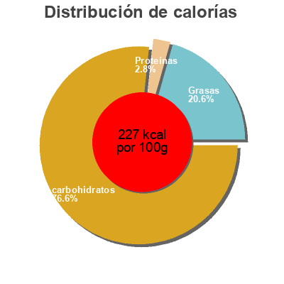 Distribución de calorías por grasa, proteína y carbohidratos para el producto Mini baguettes U Sans Gluten,  U 150 g