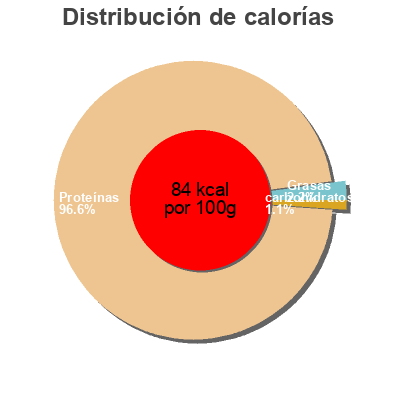 Distribución de calorías por grasa, proteína y carbohidratos para el producto Ailes de raies surgelées U 750 g