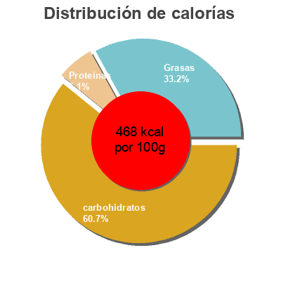 Distribución de calorías por grasa, proteína y carbohidratos para el producto Goûters fourrés carrés parfum chocolat U Mat & Lou,  U 16 paquets, soit 300 g