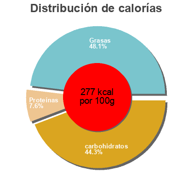 Distribución de calorías por grasa, proteína y carbohidratos para el producto Tiramisu U Bio,  U 2 unités, 90 g