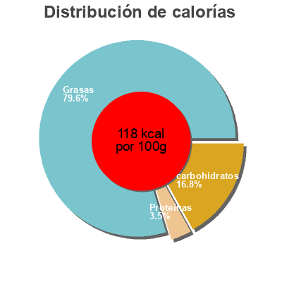 Distribución de calorías por grasa, proteína y carbohidratos para el producto Céleri rémoulade U 300 g