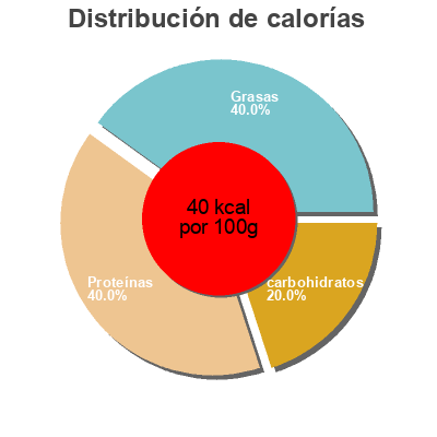 Distribución de calorías por grasa, proteína y carbohidratos para el producto Spécialité végétal à base de soja nature U Bio,  U 4 x 100 g