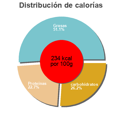 Distribución de calorías por grasa, proteína y carbohidratos para el producto Cordon bleu de poulet U 4 pièces, barquette, 400 g