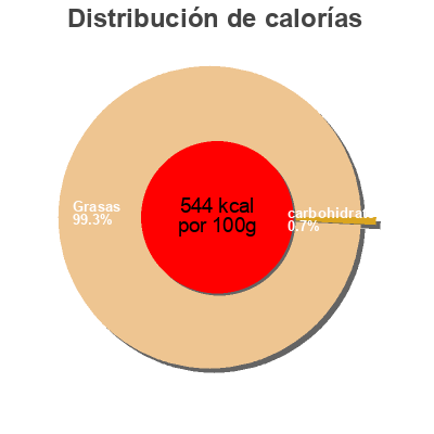 Distribución de calorías por grasa, proteína y carbohidratos para el producto Beurre doux Laiterie du Pont-Morin, Fléchard 250g