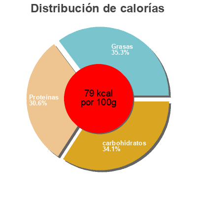 Distribución de calorías por grasa, proteína y carbohidratos para el producto Chili con Carne Cora 820 g