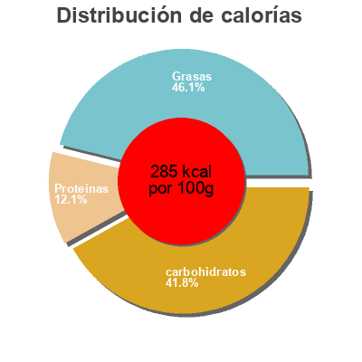 Distribución de calorías por grasa, proteína y carbohidratos para el producto Tielles Sétoises- tourte aux calamars SG SAS 220 g en 2 tourtes