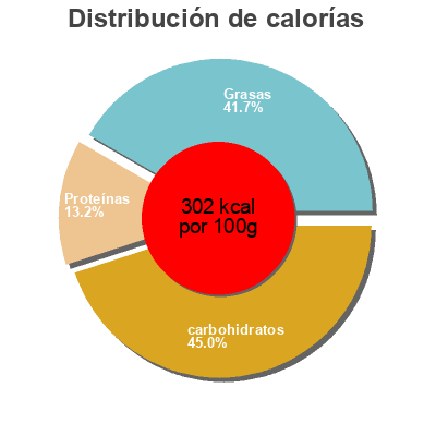 Distribución de calorías por grasa, proteína y carbohidratos para el producto Les épicées apéro Coudène 25g x 8