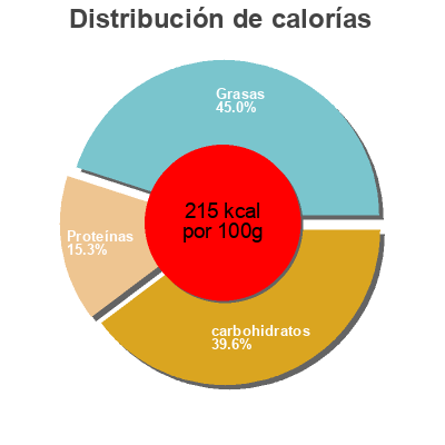 Distribución de calorías por grasa, proteína y carbohidratos para el producto Quiche Lorraine Cora 400 g