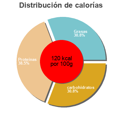 Distribución de calorías por grasa, proteína y carbohidratos para el producto Câpres Cora 