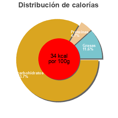 Distribución de calorías por grasa, proteína y carbohidratos para el producto Jus de Pamplemousse Rose Cora 