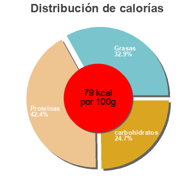 Distribución de calorías por grasa, proteína y carbohidratos para el producto Mouton aux flageolets Cora, Groupe Louis Delhaize 300 g