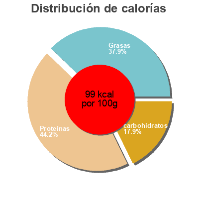 Distribución de calorías por grasa, proteína y carbohidratos para el producto Thon à la Catalane Cora 
