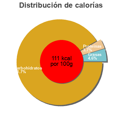 Distribución de calorías por grasa, proteína y carbohidratos para el producto Tomato Ketchup Cora 340 g