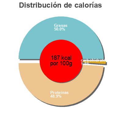Distribución de calorías por grasa, proteína y carbohidratos para el producto Gésiers de volaille Cora, Groupe Louis Delhaize 300 g