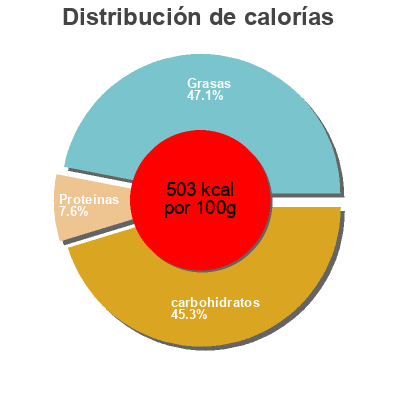 Distribución de calorías por grasa, proteína y carbohidratos para el producto Assortiment de biscuits souffles sales Cora 