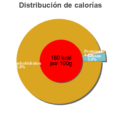 Distribución de calorías por grasa, proteína y carbohidratos para el producto Confiture allégée Abricot Cora 335 g