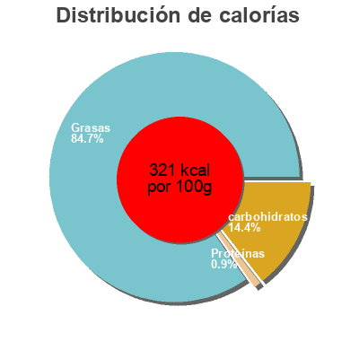 Distribución de calorías por grasa, proteína y carbohidratos para el producto Sauce Frites Cora 340g