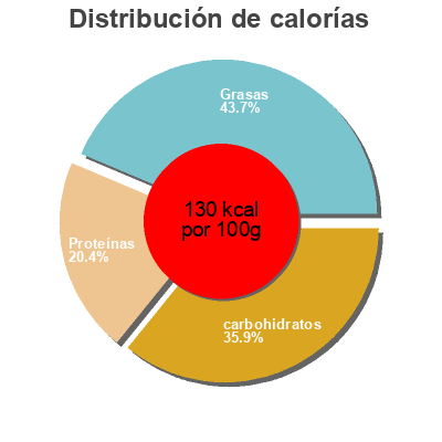 Distribución de calorías por grasa, proteína y carbohidratos para el producto Lasagnes Bolognaises Cora 350 g