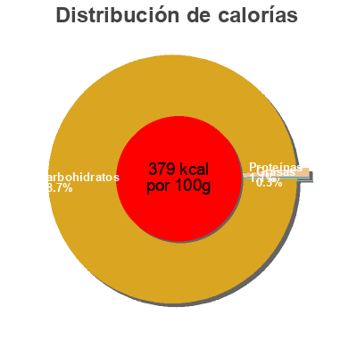 Distribución de calorías por grasa, proteína y carbohidratos para el producto Sucre de Coco Mon Panier sans Gluten 250 g