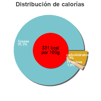 Distribución de calorías por grasa, proteína y carbohidratos para el producto Sauce samourai Belle France 350 g