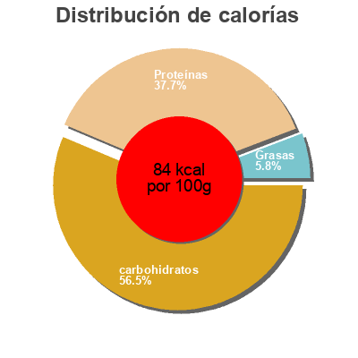 Distribución de calorías por grasa, proteína y carbohidratos para el producto Petits Pois Extra Fins Belle France 450 g e