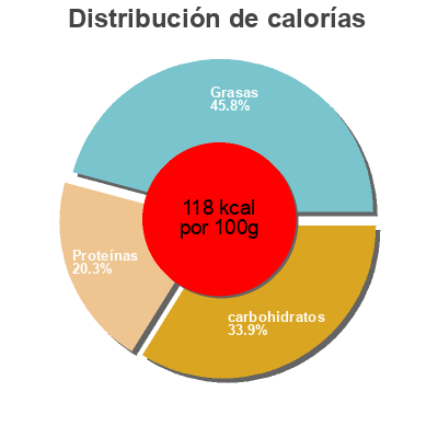 Distribución de calorías por grasa, proteína y carbohidratos para el producto Hachis parmentier Belle France 300 g