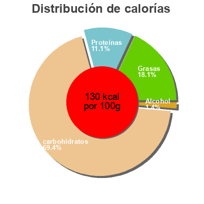 Distribución de calorías por grasa, proteína y carbohidratos para el producto Gâteau de Semoule Belle France 400 g (4 * 100 g)