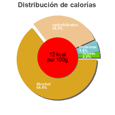 Distribución de calorías por grasa, proteína y carbohidratos para el producto Bière blonde de luxe Ecoprix 10x25cl