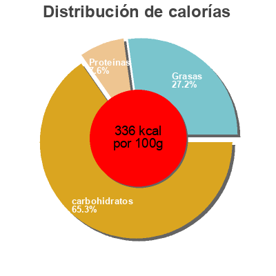 Distribución de calorías por grasa, proteína y carbohidratos para el producto Brioche Tranchée Ecoprix, EP 500 g e