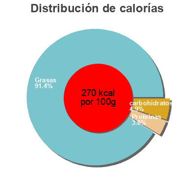 Distribución de calorías por grasa, proteína y carbohidratos para el producto Sauce béarnaise Delouis 