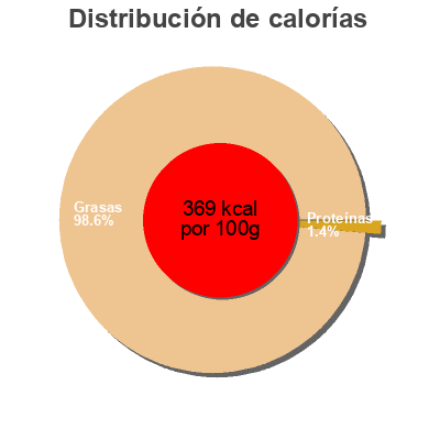 Distribución de calorías por grasa, proteína y carbohidratos para el producto Vinaigrette Delouis 