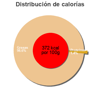 Distribución de calorías por grasa, proteína y carbohidratos para el producto Sauce crudités Marcel Recorbet 50 cl