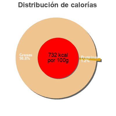 Distribución de calorías por grasa, proteína y carbohidratos para el producto Mayonnaise Delouis fils 245 g