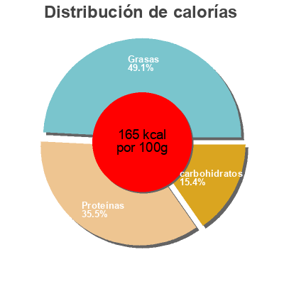 Distribución de calorías por grasa, proteína y carbohidratos para el producto Croc Tofou Ail & Fines Herbes Soy 2 x 100 g