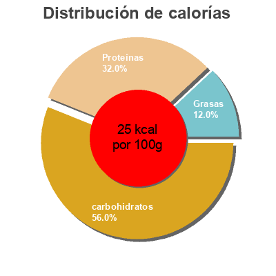 Distribución de calorías por grasa, proteína y carbohidratos para el producto Pousses de Haricots Mungo Minerve 400 g (180 g égoutté)